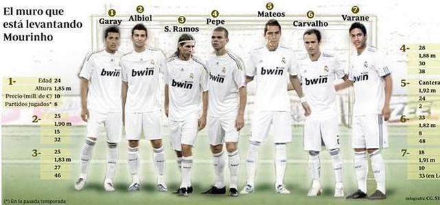 Защитники Реал Мадрид 2011/12