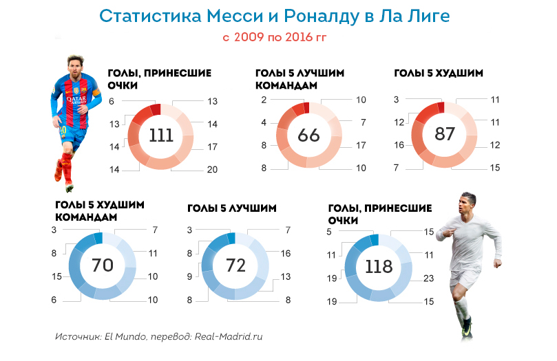 Спортивная статистика. Статистика голов Роналду. Статистика голов Роналду по годам. Статистика спортсмена. Статистика забитых голов Роналду в ла Лиге.