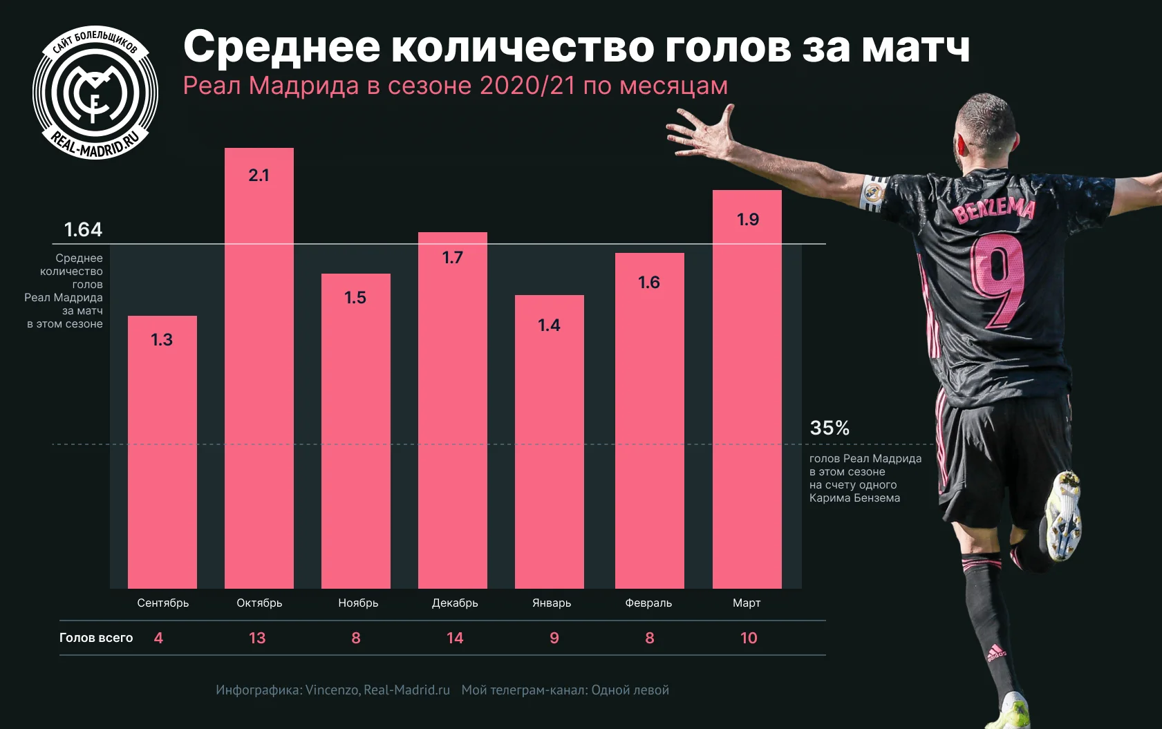 Дзюба сколько голов за карьеру. Среднее количество голов. Максимальное число голов за сезон. Средние количество голов за матч Холонда. Самое большое количество голов за матч.