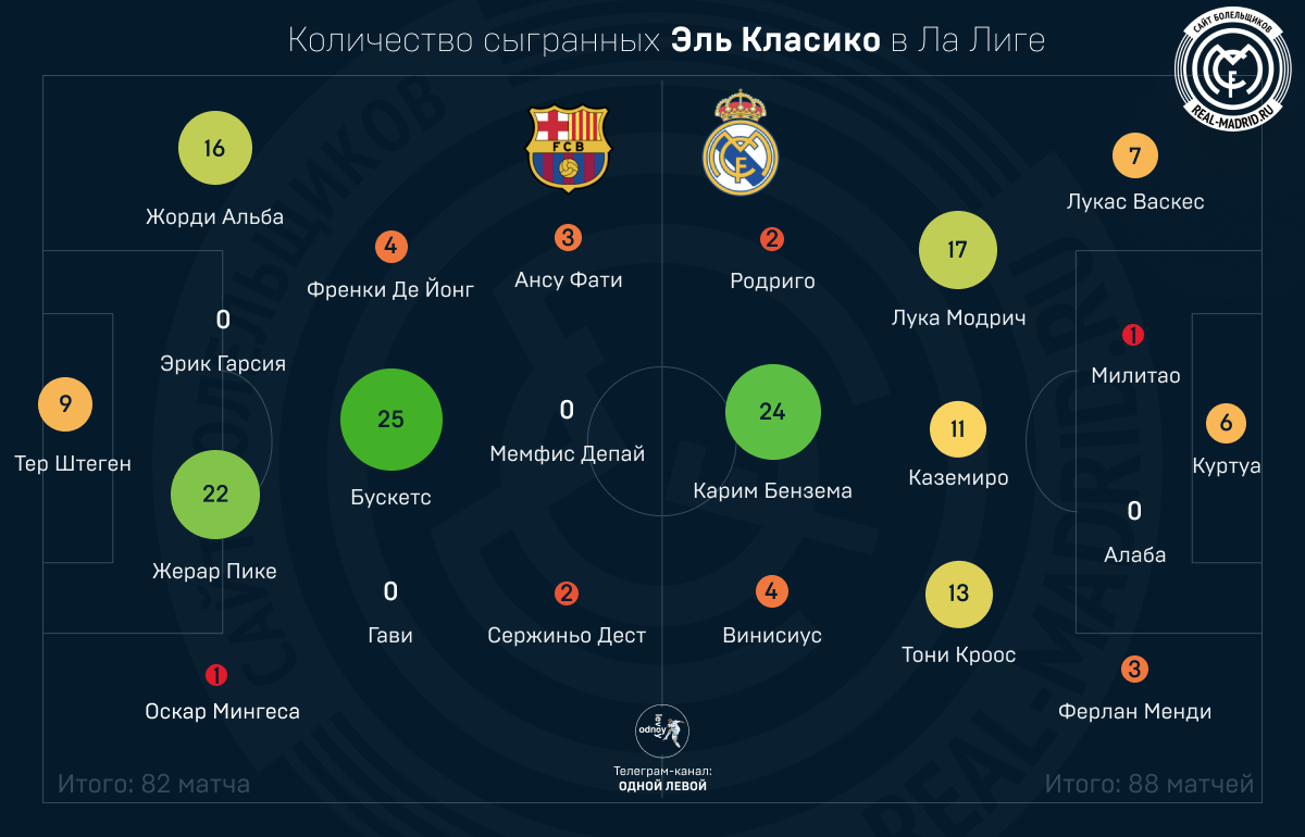 Реал мадрид матчи статистика. Реал Мадрид таблица матчей. Реал Мадрид состав Барселона. Состав Мадрида 2015. Состав Барселоны на матч с Реалом.