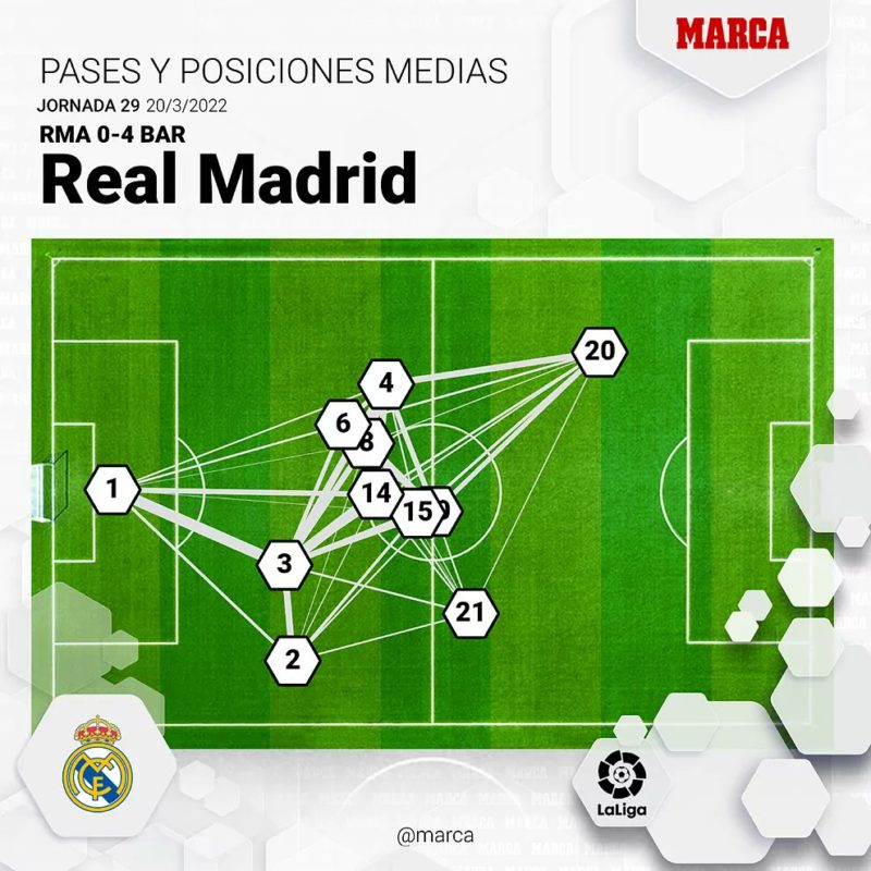 Усредненные позиции игроков Мадрида в матче с Барселоной